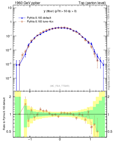 Plot of yttbar in 1960 GeV ppbar collisions