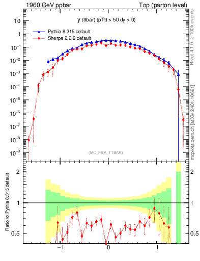 Plot of yttbar in 1960 GeV ppbar collisions
