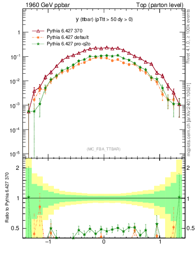 Plot of yttbar in 1960 GeV ppbar collisions