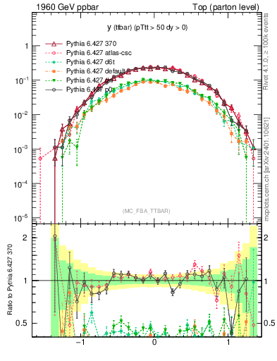 Plot of yttbar in 1960 GeV ppbar collisions
