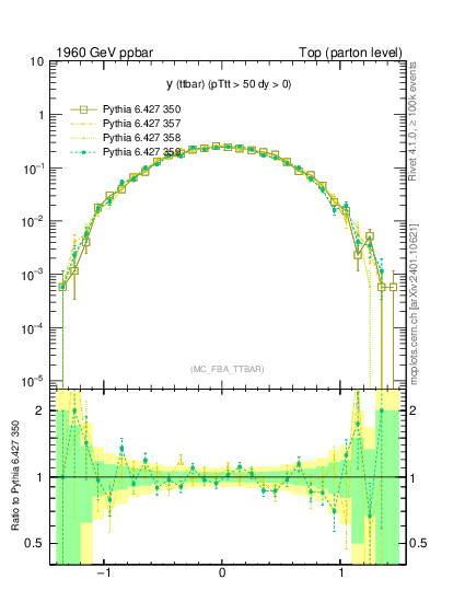 Plot of yttbar in 1960 GeV ppbar collisions