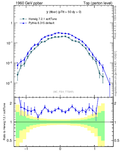 Plot of yttbar in 1960 GeV ppbar collisions