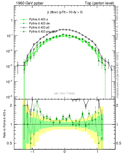 Plot of yttbar in 1960 GeV ppbar collisions