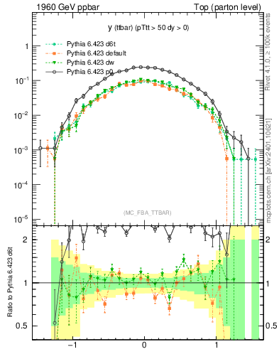 Plot of yttbar in 1960 GeV ppbar collisions