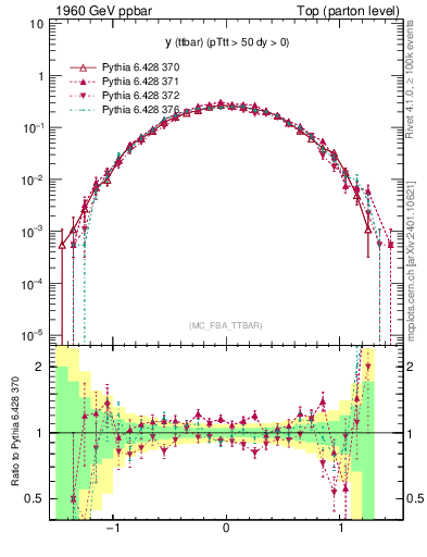 Plot of yttbar in 1960 GeV ppbar collisions