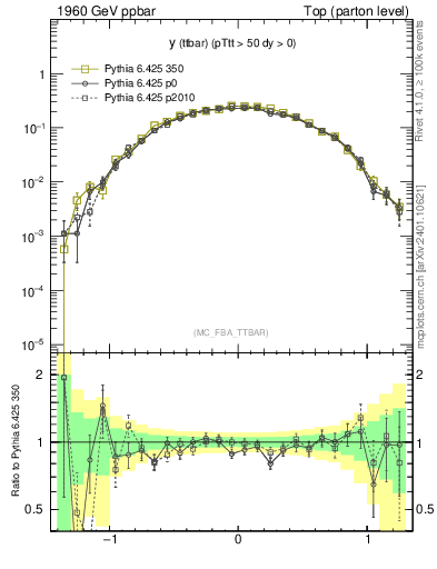 Plot of yttbar in 1960 GeV ppbar collisions