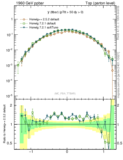 Plot of yttbar in 1960 GeV ppbar collisions