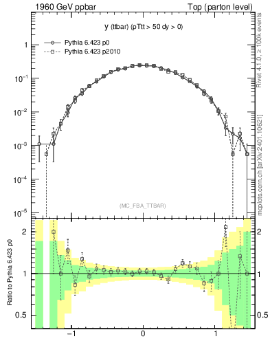 Plot of yttbar in 1960 GeV ppbar collisions