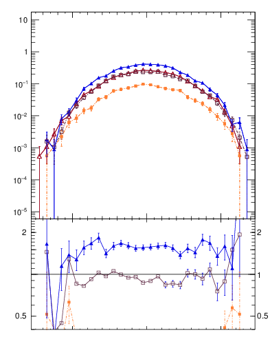Plot of yttbar in 1960 GeV ppbar collisions