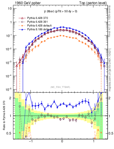 Plot of yttbar in 1960 GeV ppbar collisions