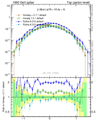 Plot of yttbar in 1960 GeV ppbar collisions