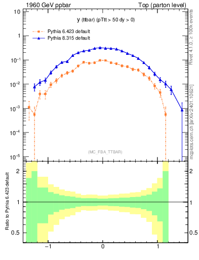 Plot of yttbar in 1960 GeV ppbar collisions