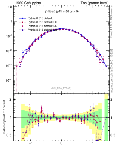 Plot of yttbar in 1960 GeV ppbar collisions