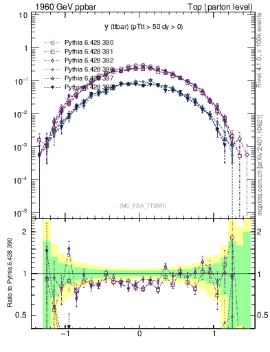 Plot of yttbar in 1960 GeV ppbar collisions