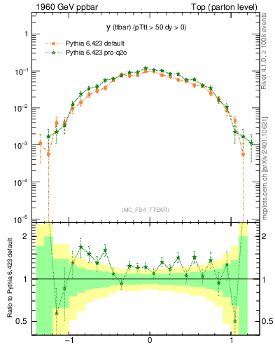 Plot of yttbar in 1960 GeV ppbar collisions
