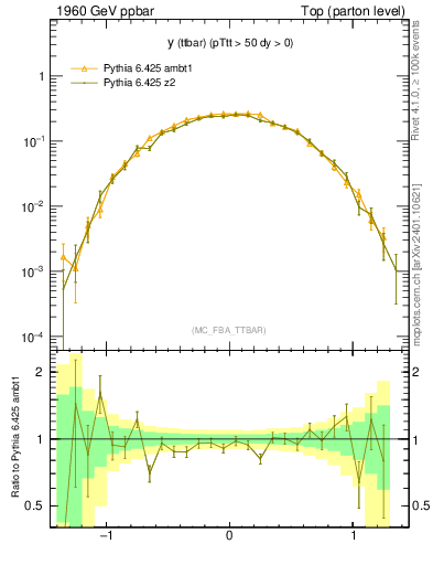 Plot of yttbar in 1960 GeV ppbar collisions