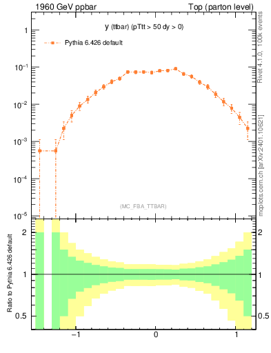 Plot of yttbar in 1960 GeV ppbar collisions