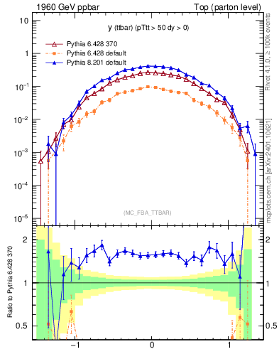 Plot of yttbar in 1960 GeV ppbar collisions