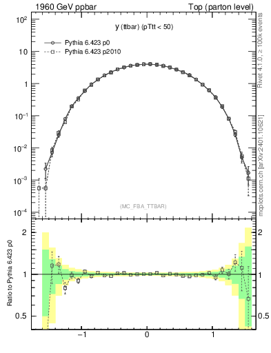 Plot of yttbar in 1960 GeV ppbar collisions