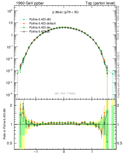 Plot of yttbar in 1960 GeV ppbar collisions