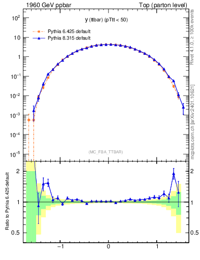 Plot of yttbar in 1960 GeV ppbar collisions