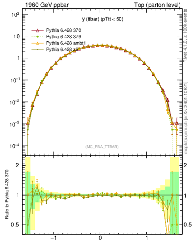 Plot of yttbar in 1960 GeV ppbar collisions