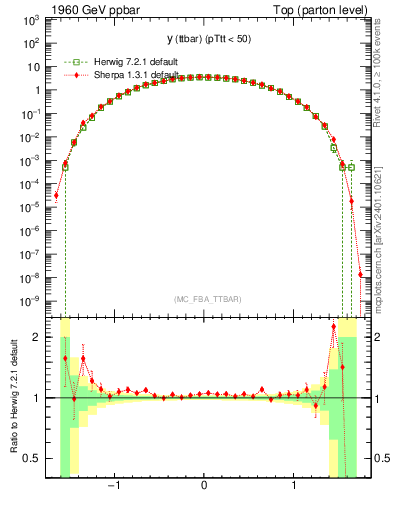Plot of yttbar in 1960 GeV ppbar collisions
