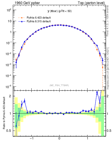 Plot of yttbar in 1960 GeV ppbar collisions