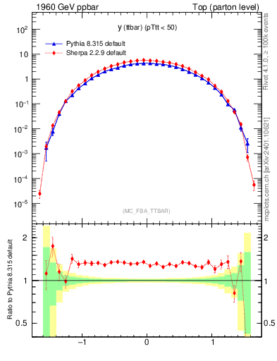 Plot of yttbar in 1960 GeV ppbar collisions