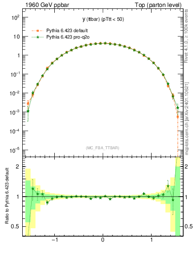 Plot of yttbar in 1960 GeV ppbar collisions