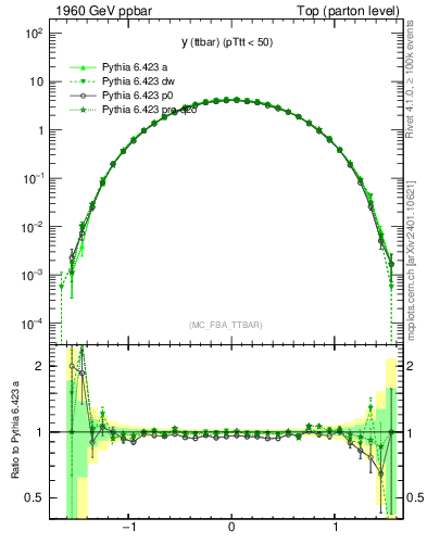Plot of yttbar in 1960 GeV ppbar collisions