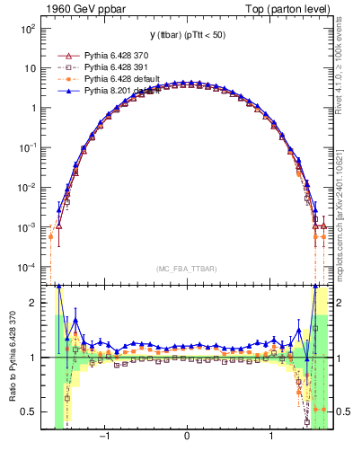 Plot of yttbar in 1960 GeV ppbar collisions