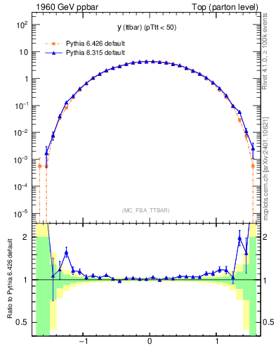 Plot of yttbar in 1960 GeV ppbar collisions