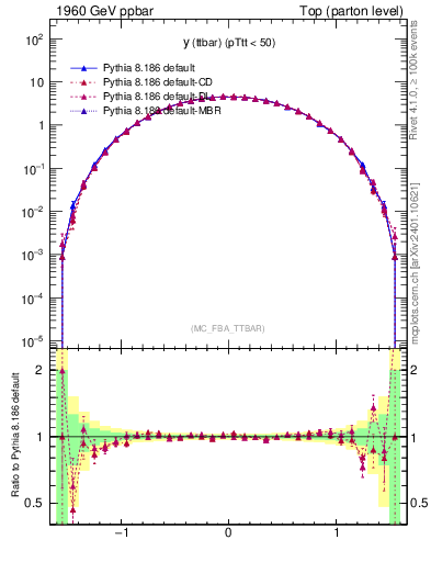 Plot of yttbar in 1960 GeV ppbar collisions