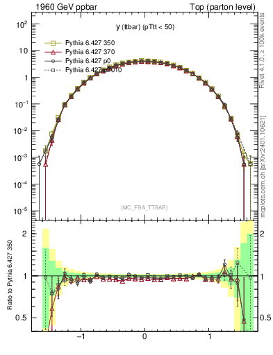 Plot of yttbar in 1960 GeV ppbar collisions
