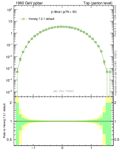 Plot of yttbar in 1960 GeV ppbar collisions