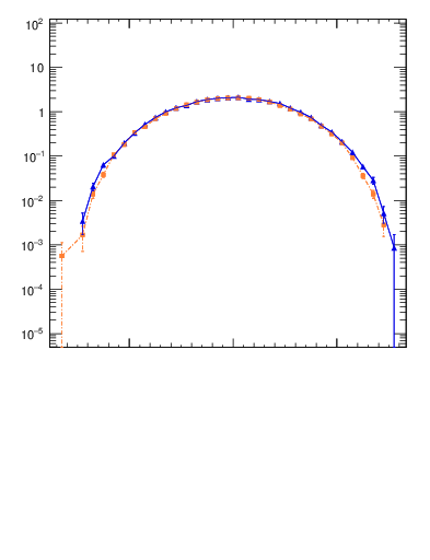 Plot of yttbar in 1960 GeV ppbar collisions