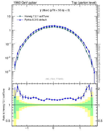 Plot of yttbar in 1960 GeV ppbar collisions