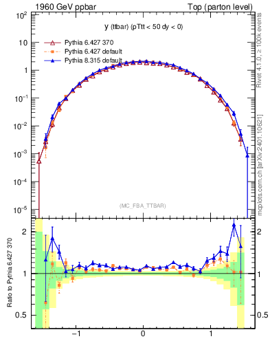 Plot of yttbar in 1960 GeV ppbar collisions