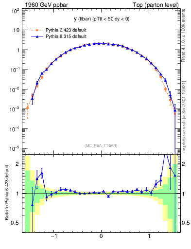 Plot of yttbar in 1960 GeV ppbar collisions