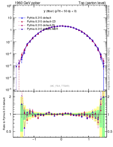 Plot of yttbar in 1960 GeV ppbar collisions