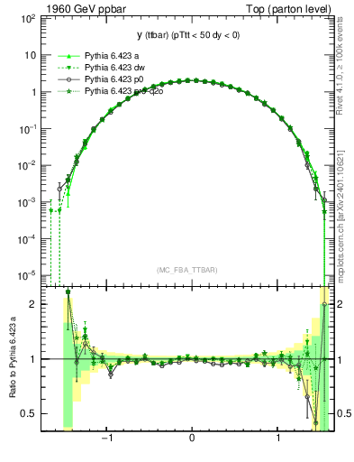 Plot of yttbar in 1960 GeV ppbar collisions
