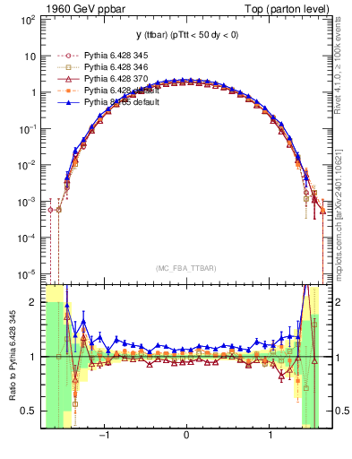 Plot of yttbar in 1960 GeV ppbar collisions
