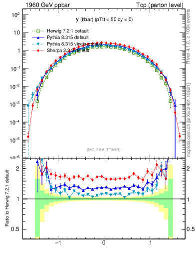 Plot of yttbar in 1960 GeV ppbar collisions