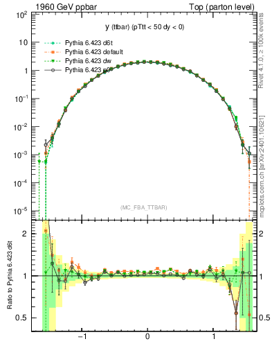 Plot of yttbar in 1960 GeV ppbar collisions
