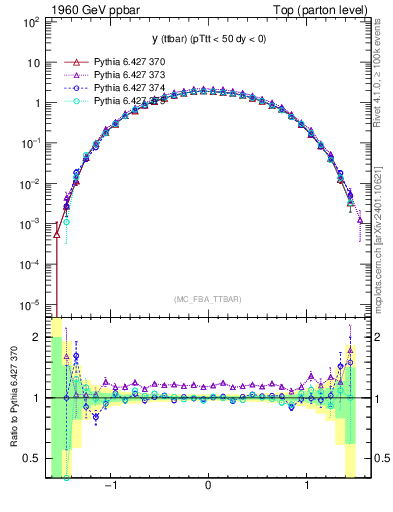 Plot of yttbar in 1960 GeV ppbar collisions