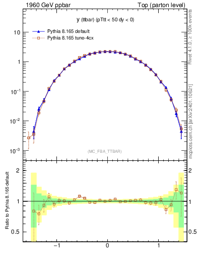 Plot of yttbar in 1960 GeV ppbar collisions