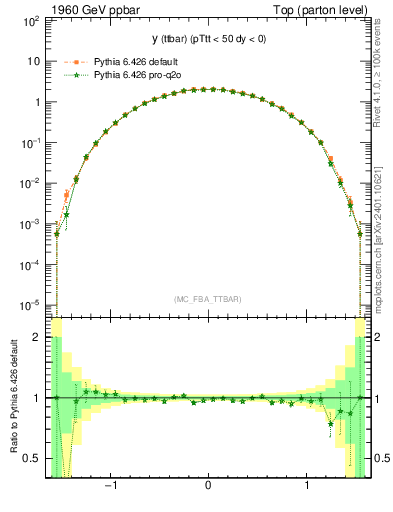 Plot of yttbar in 1960 GeV ppbar collisions