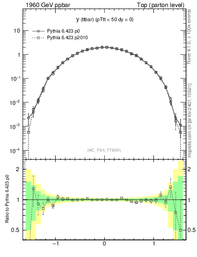 Plot of yttbar in 1960 GeV ppbar collisions