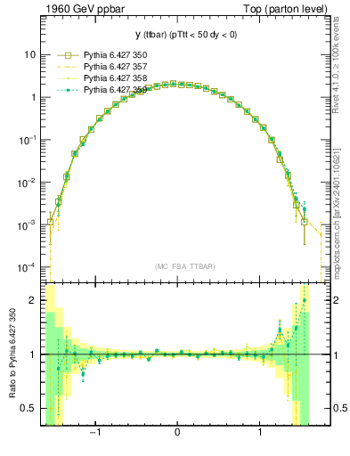Plot of yttbar in 1960 GeV ppbar collisions